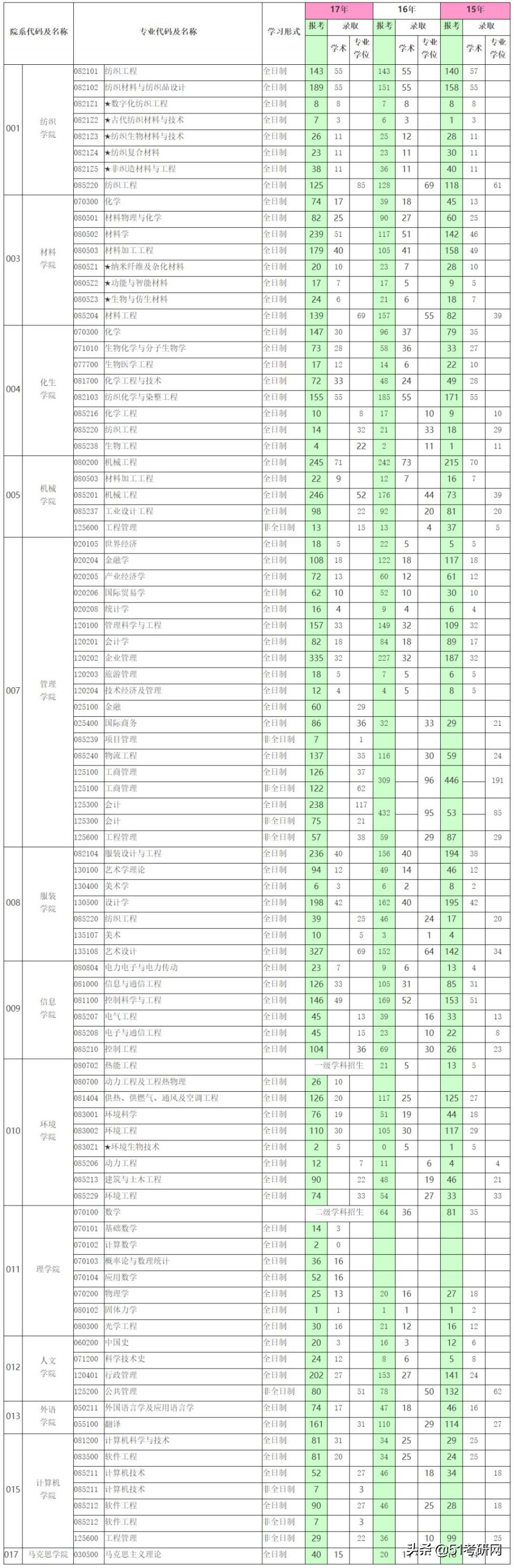 改名最失败的魔都211，被戏称“民办”大学，热度不及同城双非