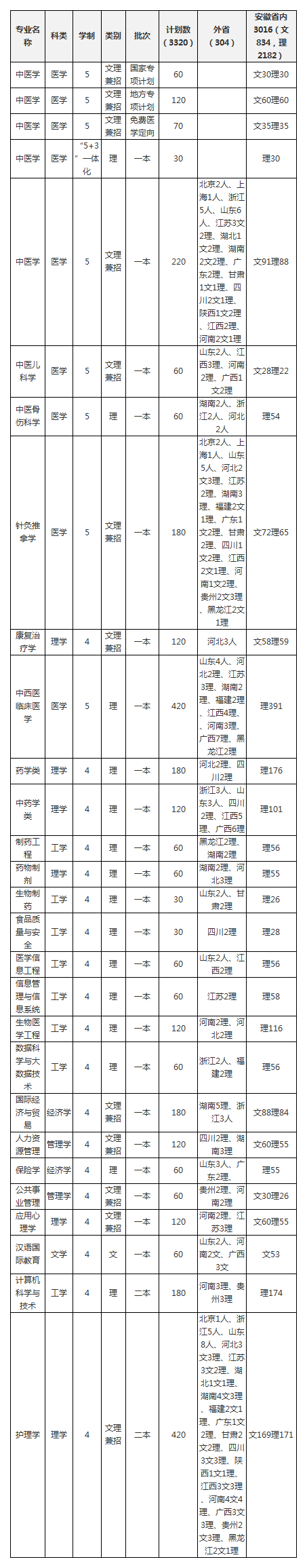 安徽中医药大学2020年招生计划，2019年分专业录取分数