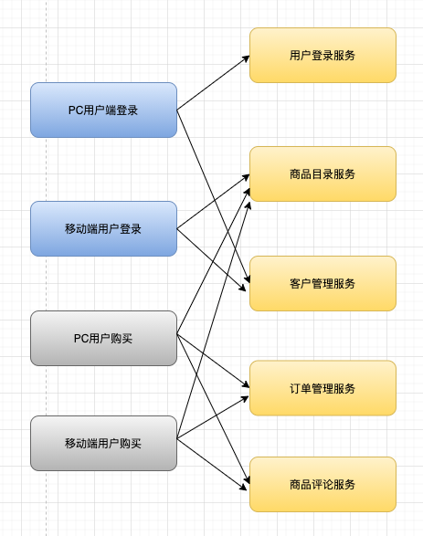 再深一点：如何给女朋友解释什么是微服务？