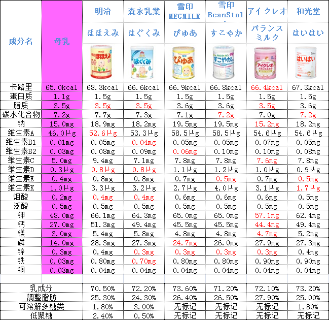 日本6大奶粉品牌彻底比较-只给宝宝买最适合的