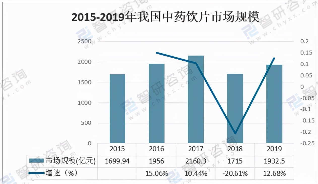 2020年中国中药市场分析概括：中医药作为治疗手段引起关注 「图」