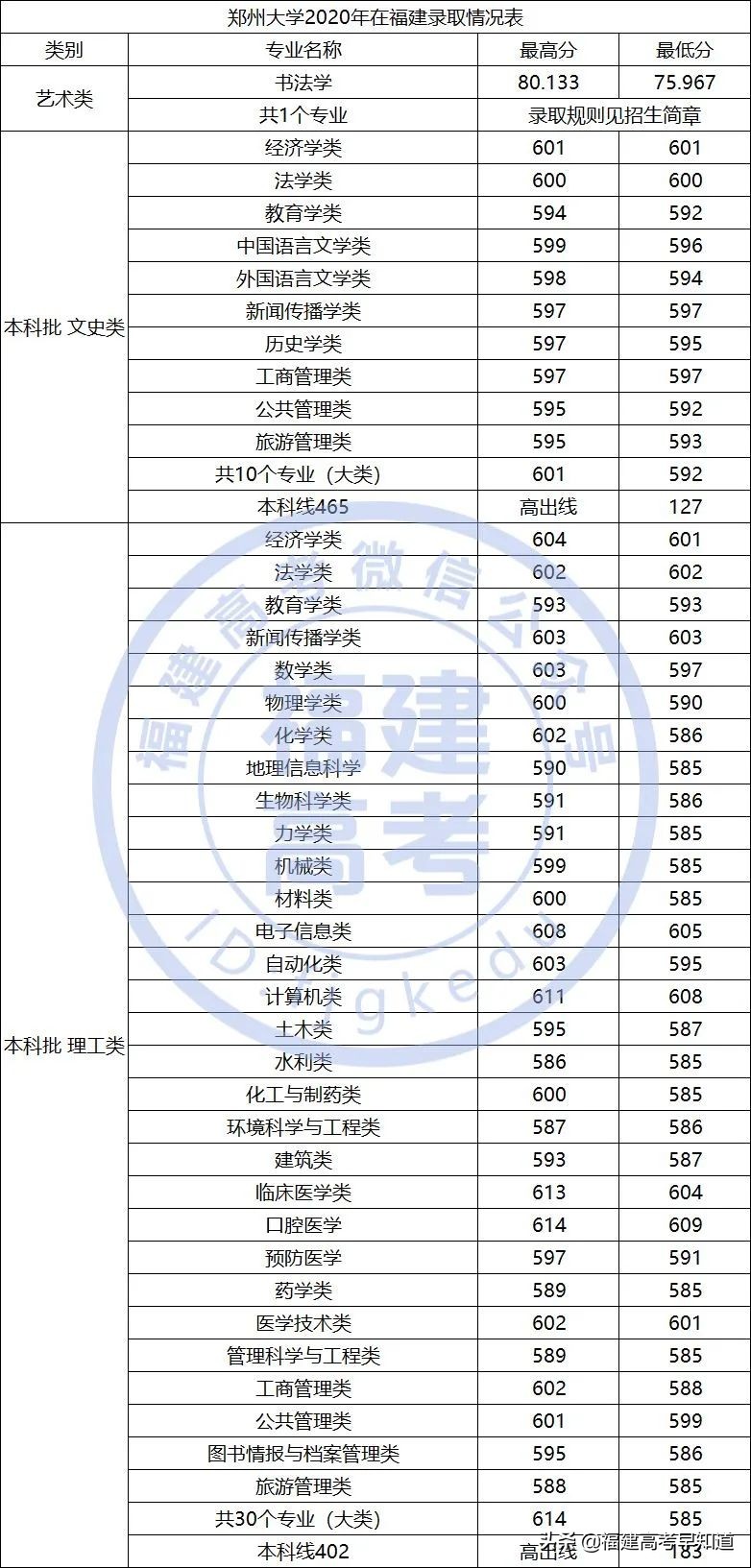 最新！“双一流”大学2020年在福建省招生专业录取分数公布