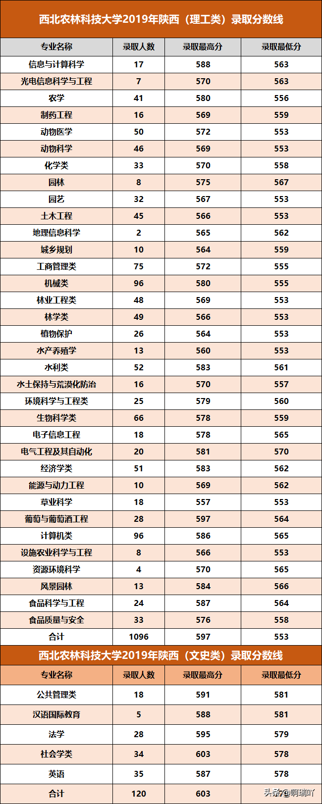 高考报考：西北五省各高校录取分数汇总，考生家长收藏