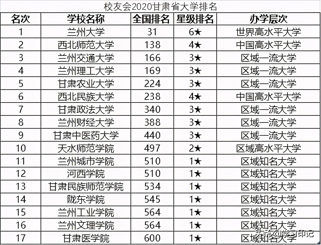 甘肃17所公办高校排名，仅有一所985高校，兰州交大排第3
