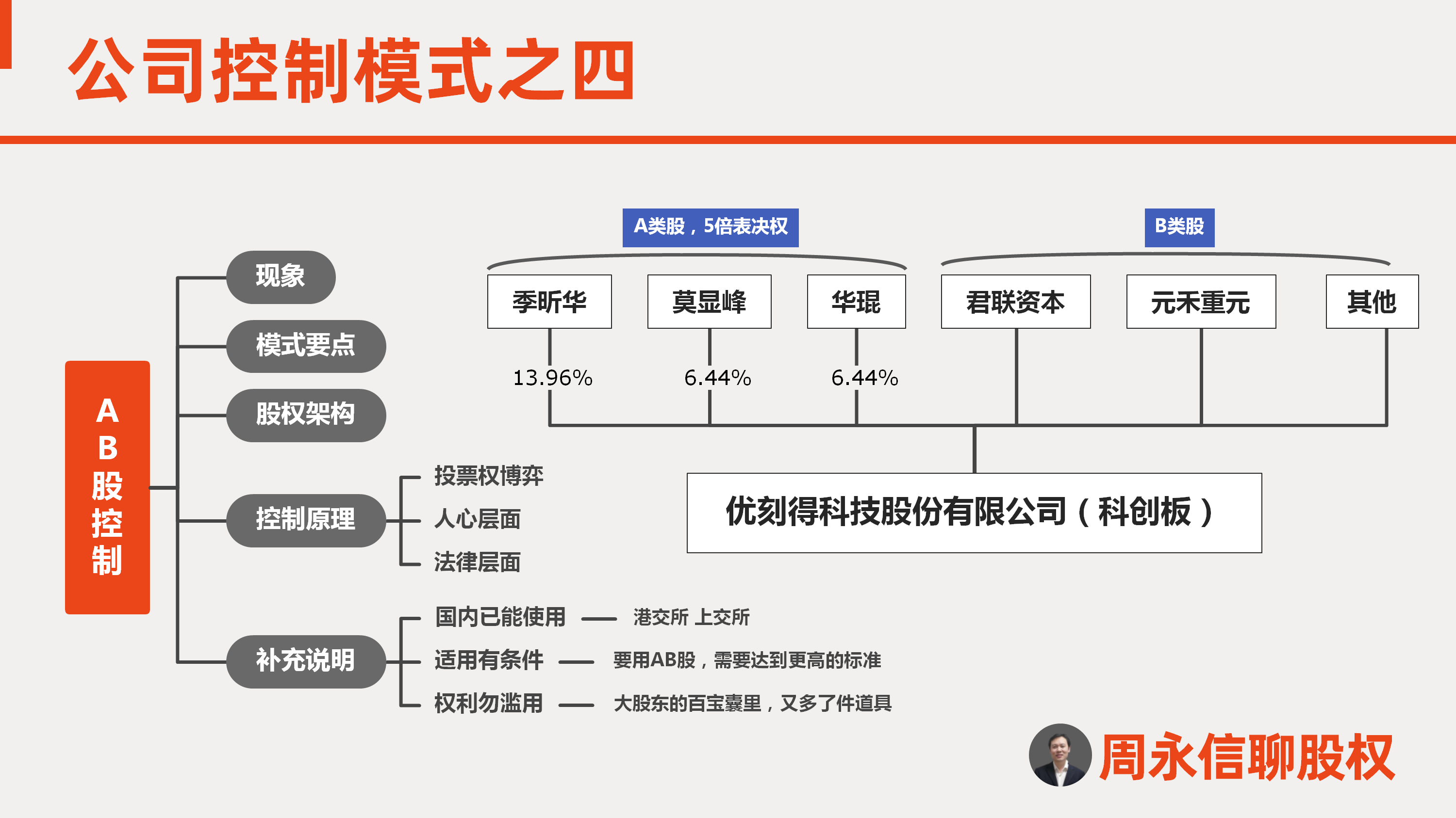 公司控制模式之AB股控制 | 周永信聊股权19