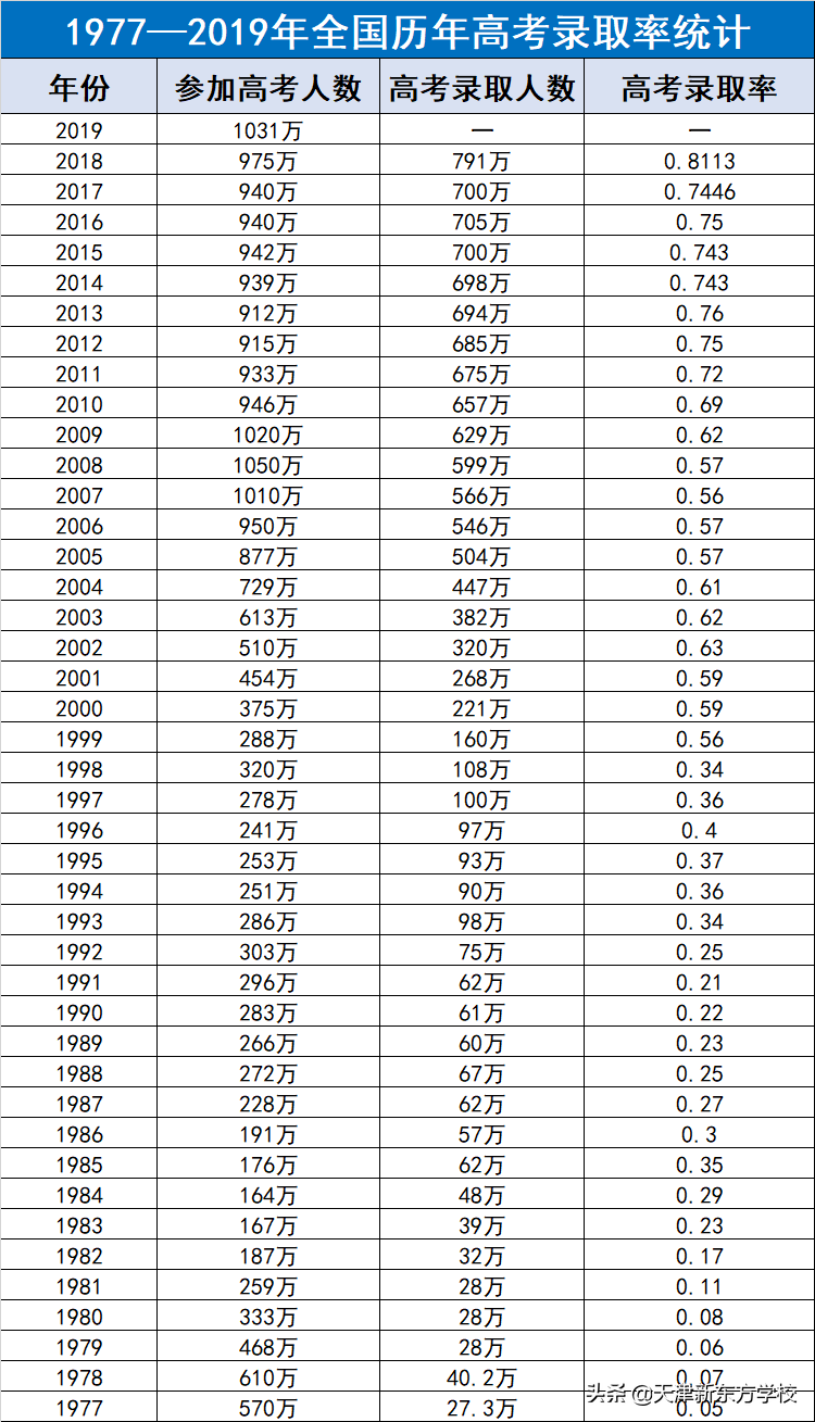 2019年天津高考录取率分析：看看你想被录取有多难？