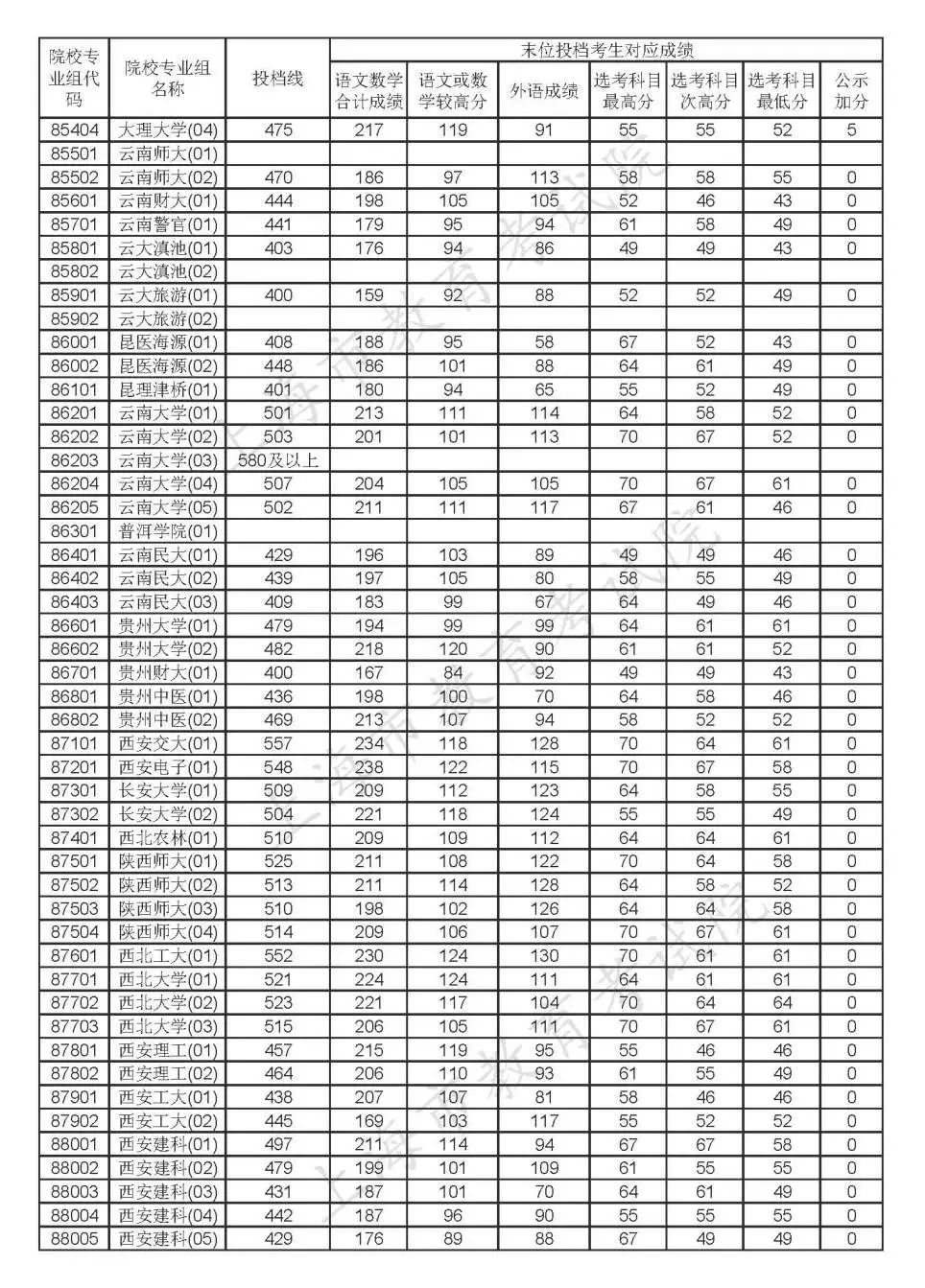2020年上海高考各批次院校投档线