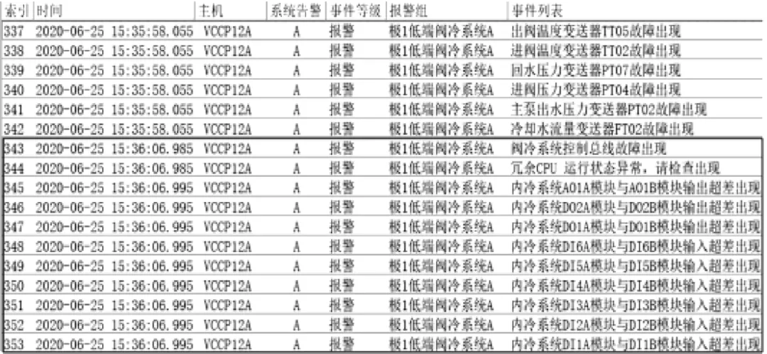 換流閥冷卻系統(tǒng)模塊超差等異常報(bào)警信號(hào)的故障處理及原因分析