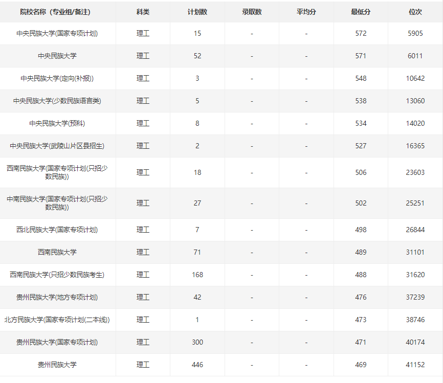 2021年贵州高考理科民族类大学录取位次排名
