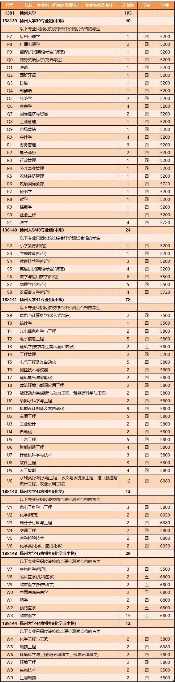 扬州大学2021年各省市招生计划