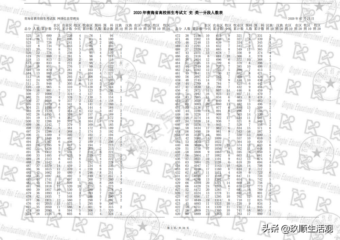 青海高考分数线出炉，一本文科439分理科352分，考生竞争压力大