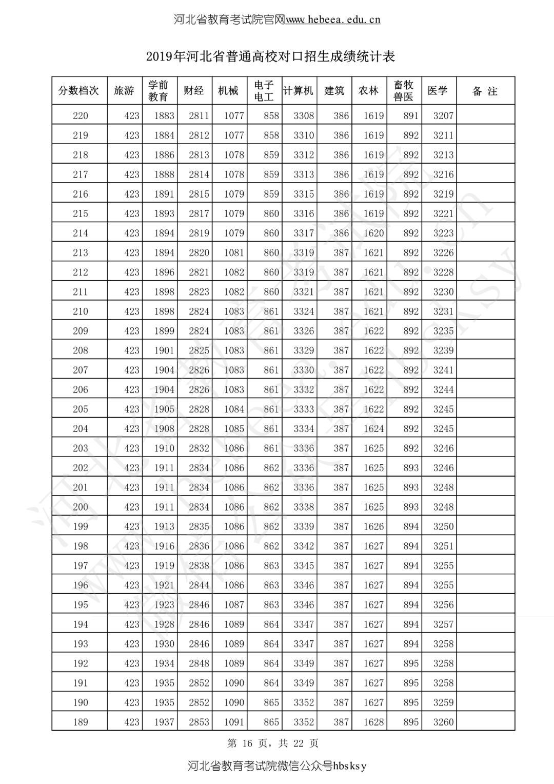 河北省2019高考成绩一分一分段表来啦