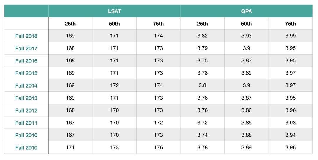 法学院JD申请｜今年的T14申请难度变高！-最新T14录取趋势详细
