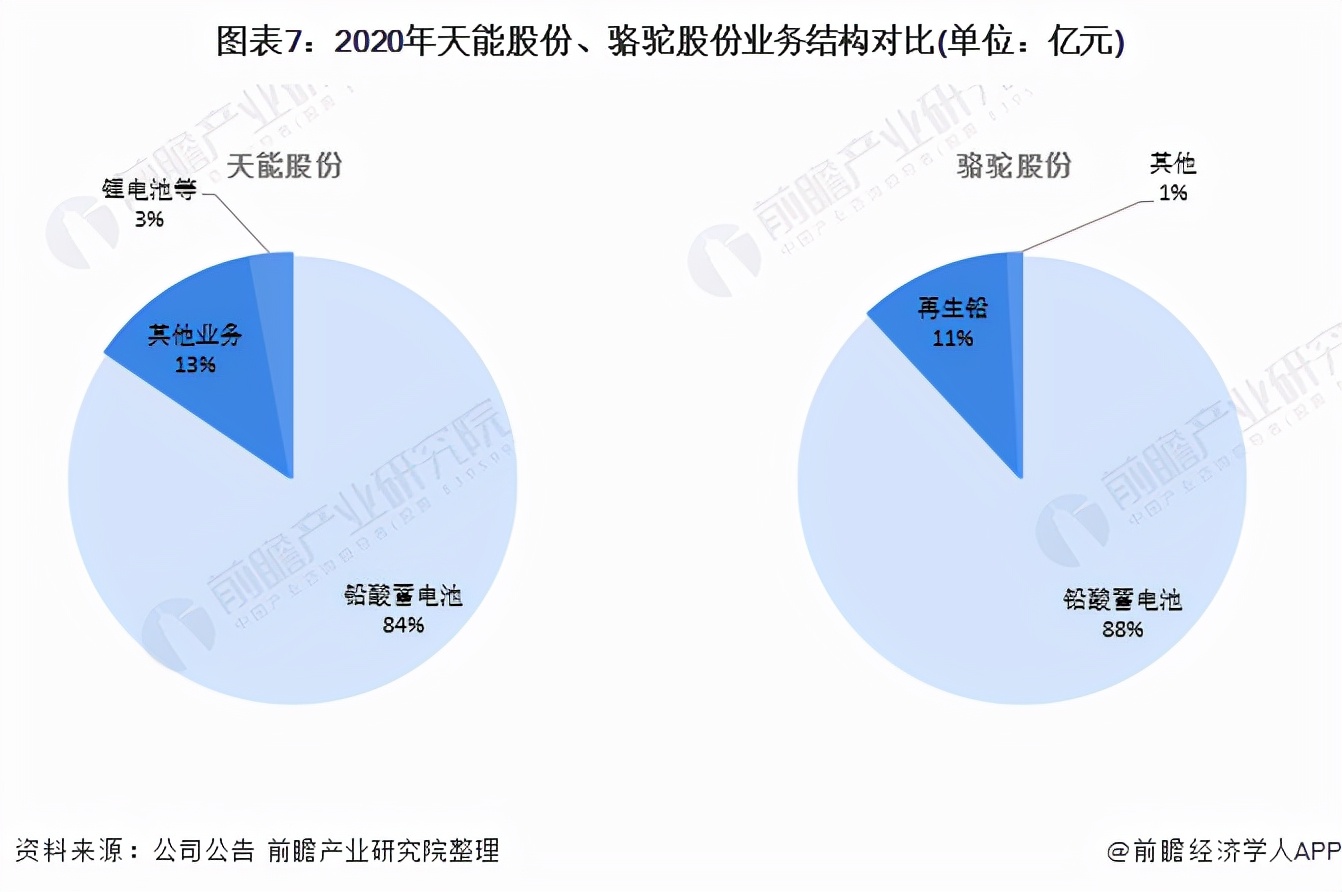 干货！2021年中国铅酸蓄电池龙头企业对比：天能股份PK骆驼股份