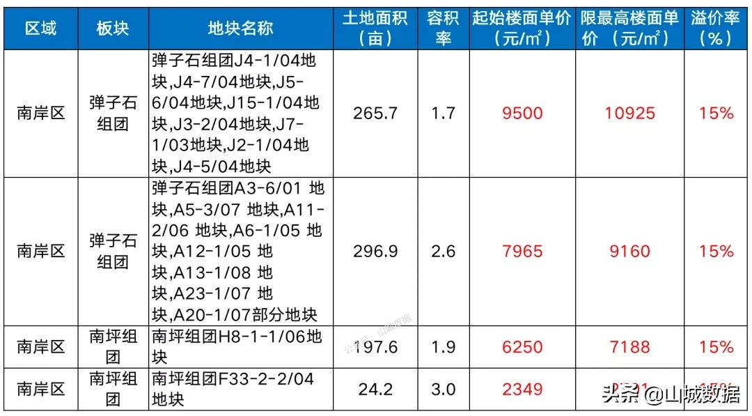 官宣！重庆第三批次土拍公告：28宗地、4531亩，楼面价最高13808