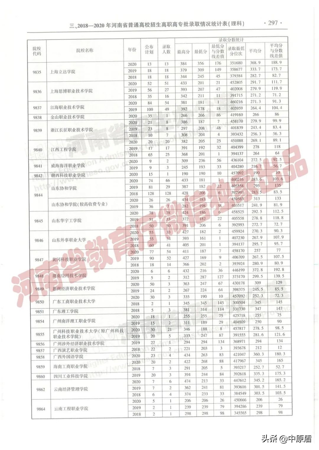 过专科线考生报志愿必备：近三年在豫招生高职高专院校（理科）录取情况统计表来啦！
