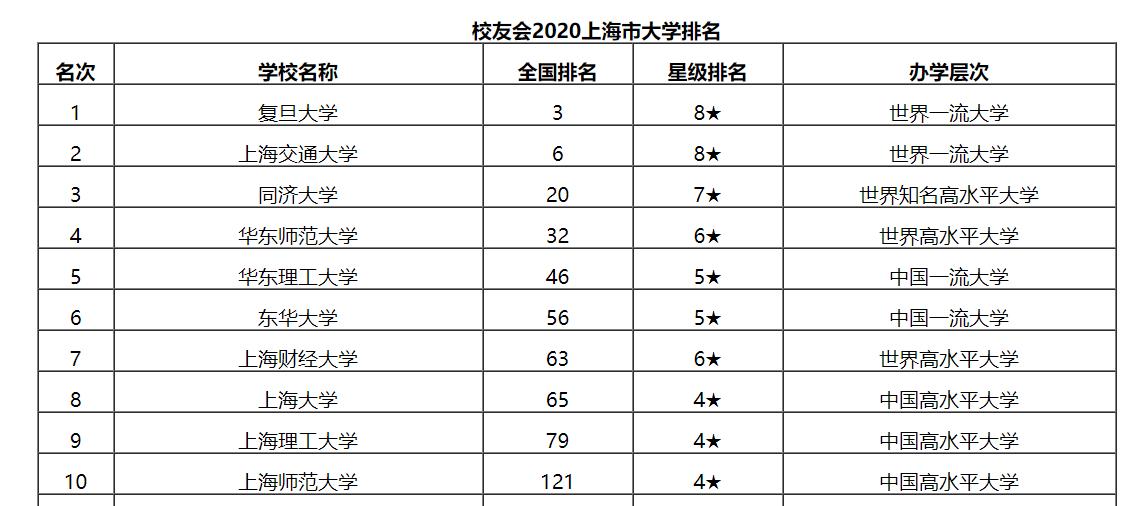 最新出炉：2020上海市大学排名！复旦大学保持第一