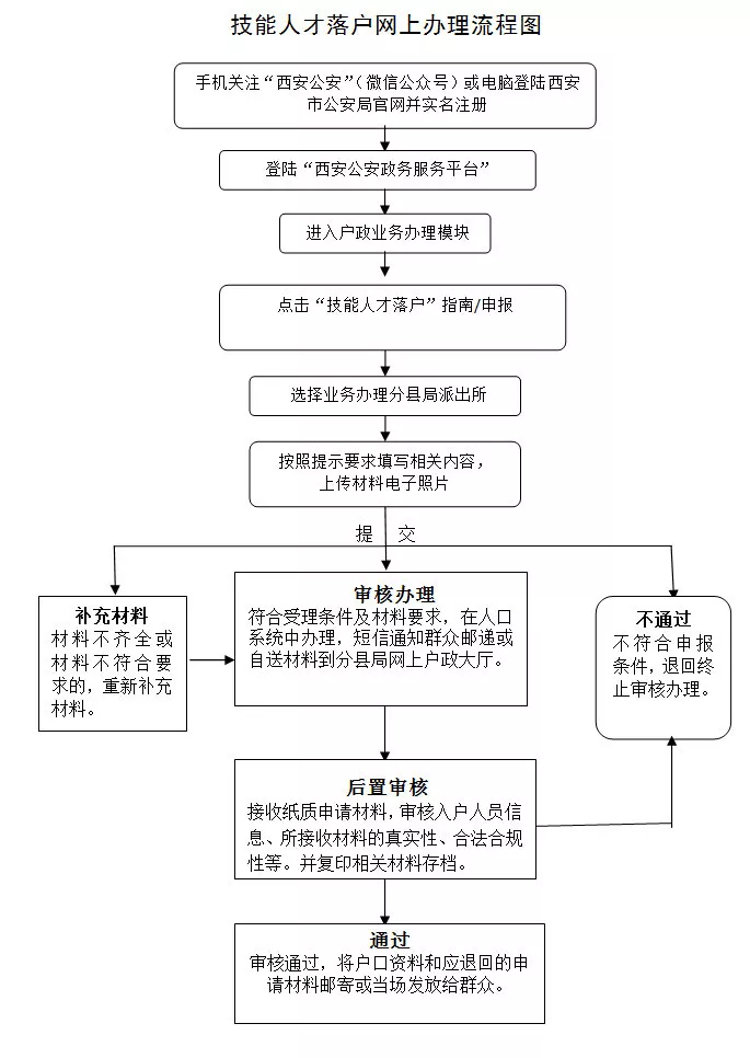 入学落户有那么难吗？西安超全落户指南和办理流程图