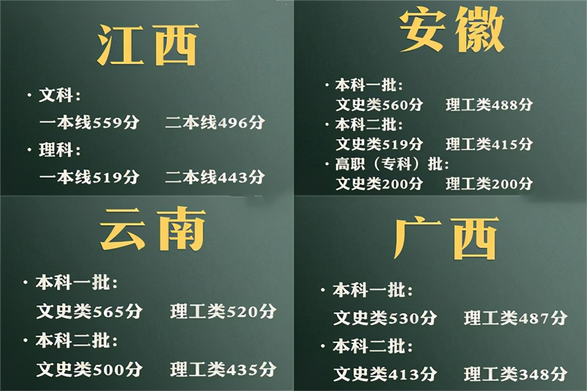 高考560分是什么水平（各地高考分数线已出炉）