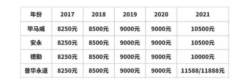 每月万元起，审计行业大涨薪
