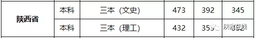 2019年高考志愿填报第25期：陕西省73所民办高校2019年招生计划