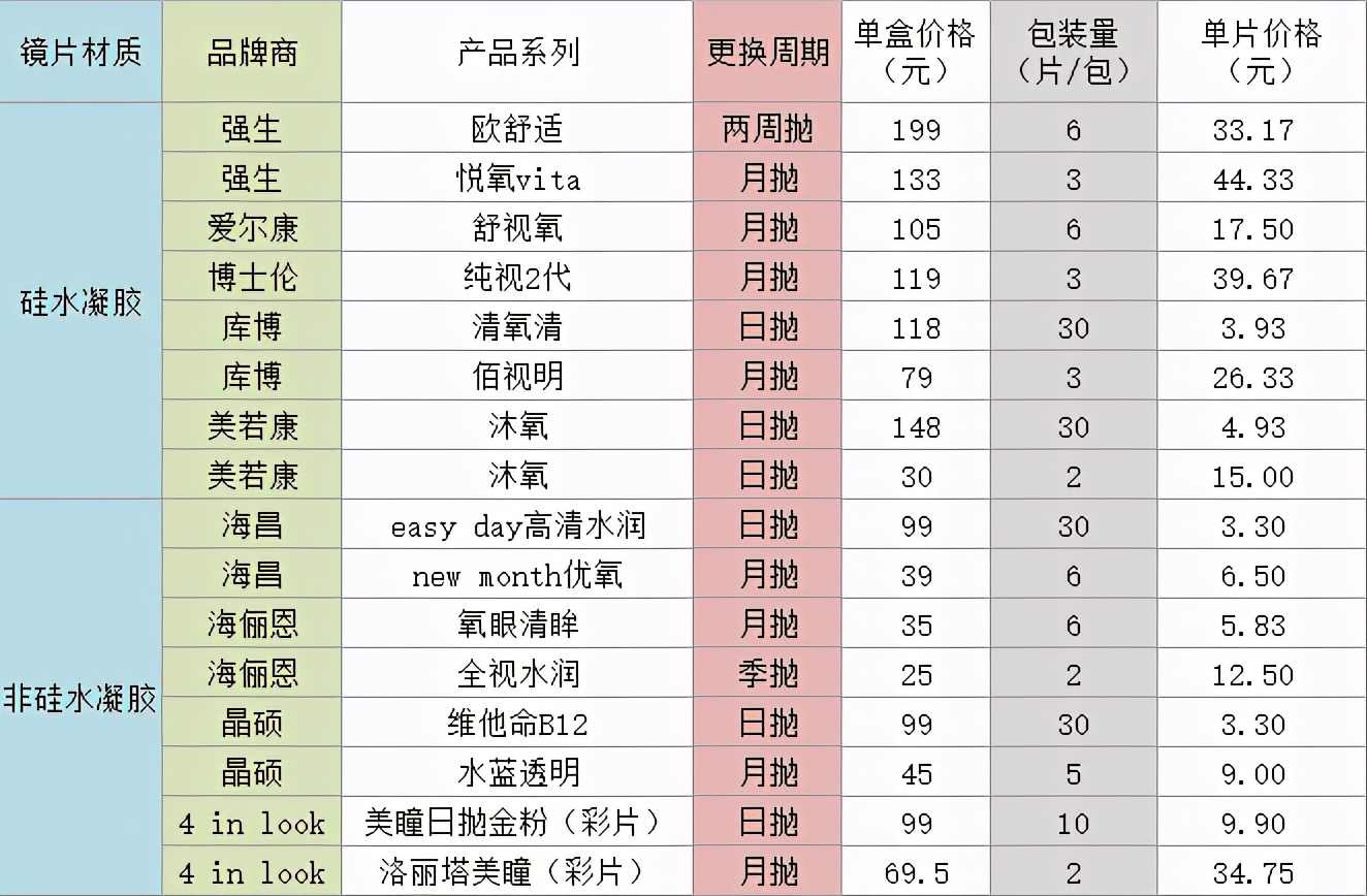 隐形眼镜多少钱的可以不伤眼？