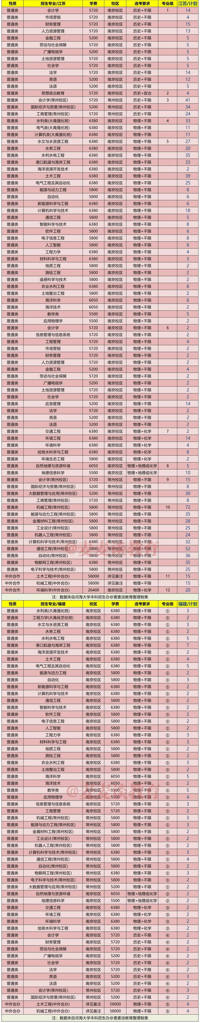 河海大学2021年在31省市各省各专业招生计划+去年各省分数线