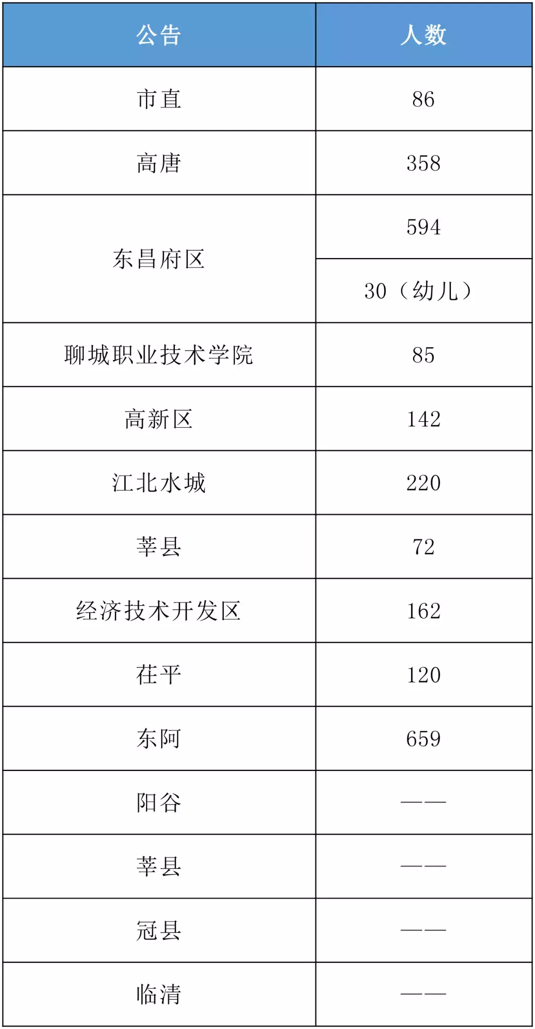 高唐招聘信息（山东下半年二次招聘最新进展）