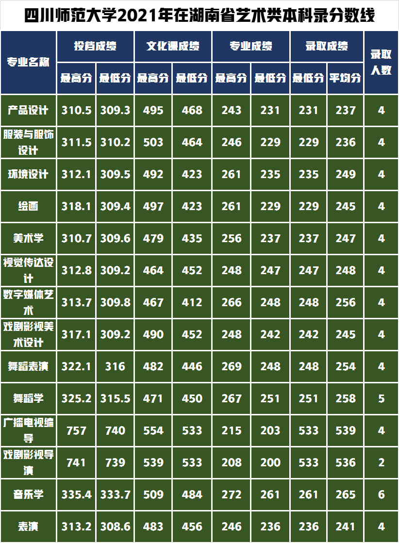 录取通知书寄出请查收！四川师范大学2021年艺术类录取分数线