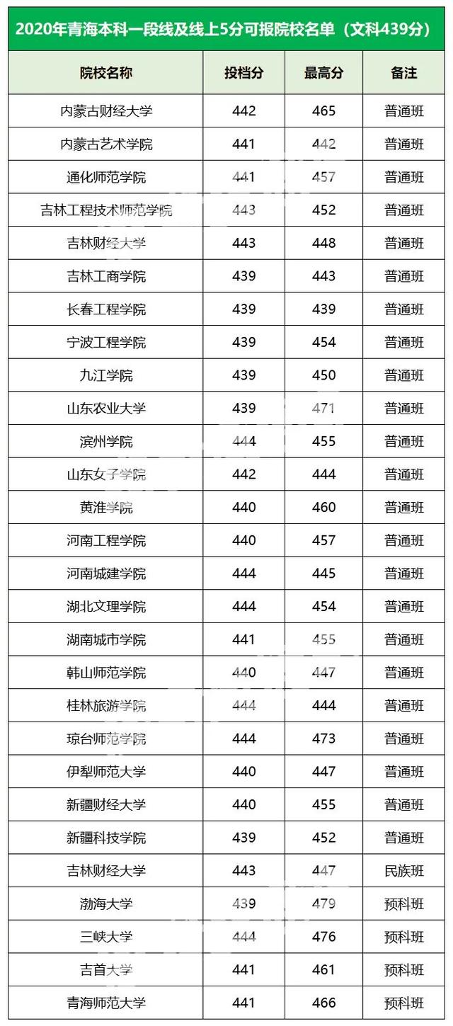 2021高考志愿填报：14省市压线生推荐大学汇总，逆袭就靠这波
