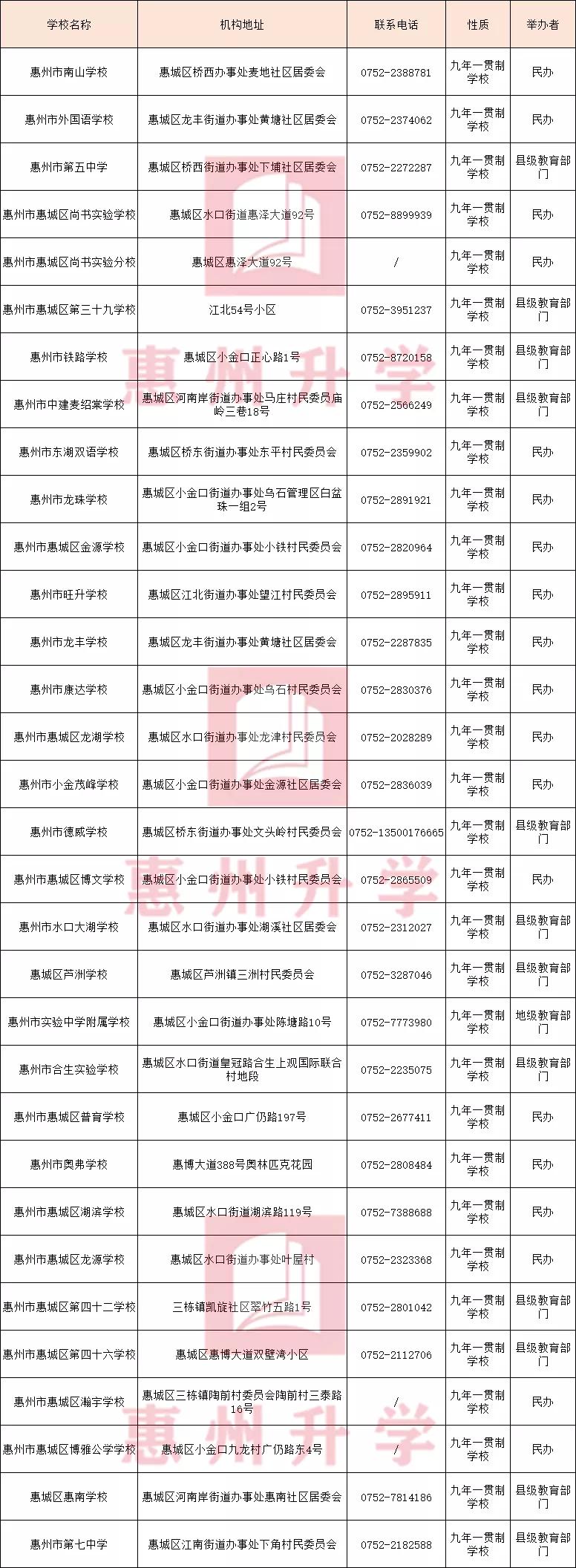 惠州7所新建九年一贯制学校来袭！合计可提供15990个学位