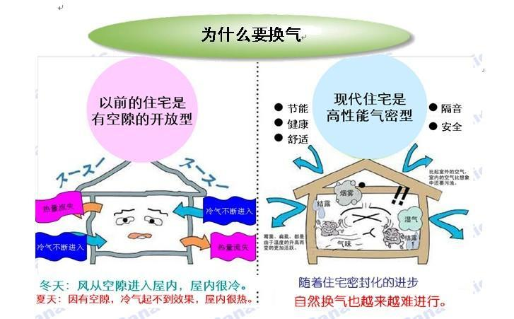 全熱交換新風系統成行業標配？這三種類型哪種最適合家用？