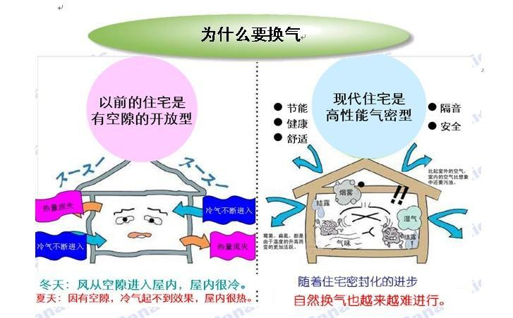 全热交换新风系统成行业标配？这三种类型哪种最适合家用？