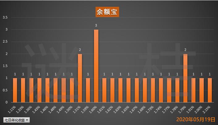 每个月往余额宝存3000块钱，一年能赚多少钱？