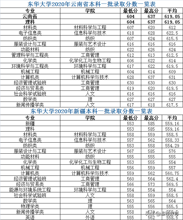 东华大学2020年各省市本科一批分专业录取分数