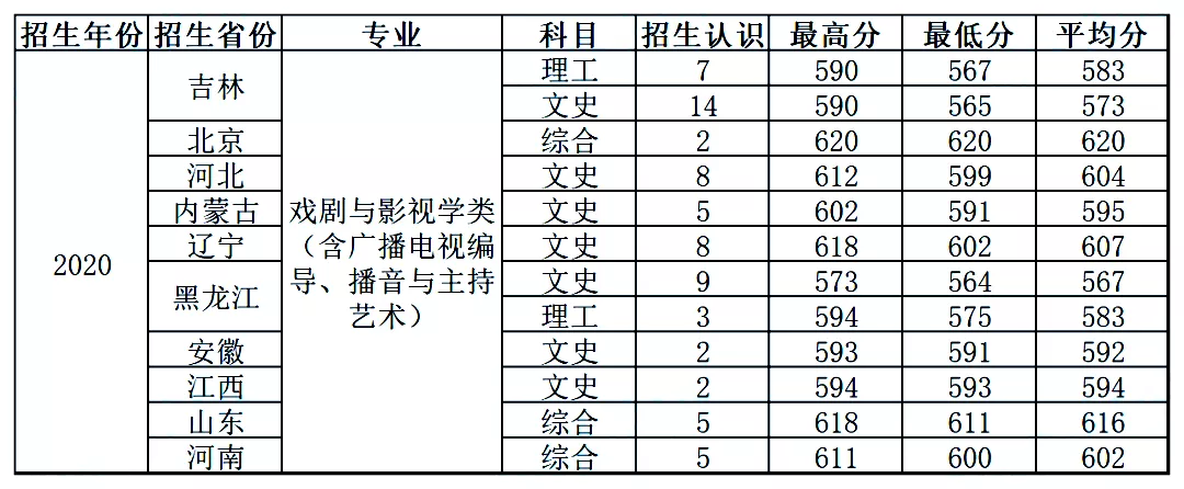 最新发布!211、985院校各省艺术类专业文化录取线大汇总