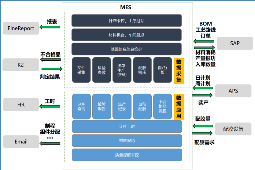 项目实操-MES项目二期，打通SAP/APS/MES