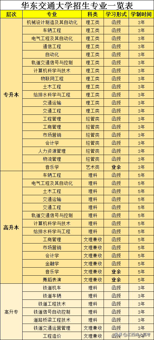 华东交通大学成人高考招生简章