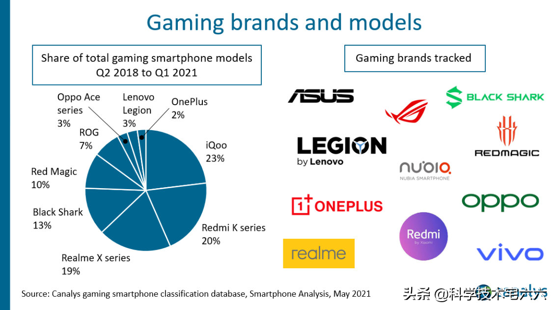 游戏手机排行榜出炉，vivo第一、小米第二、OPPO第三