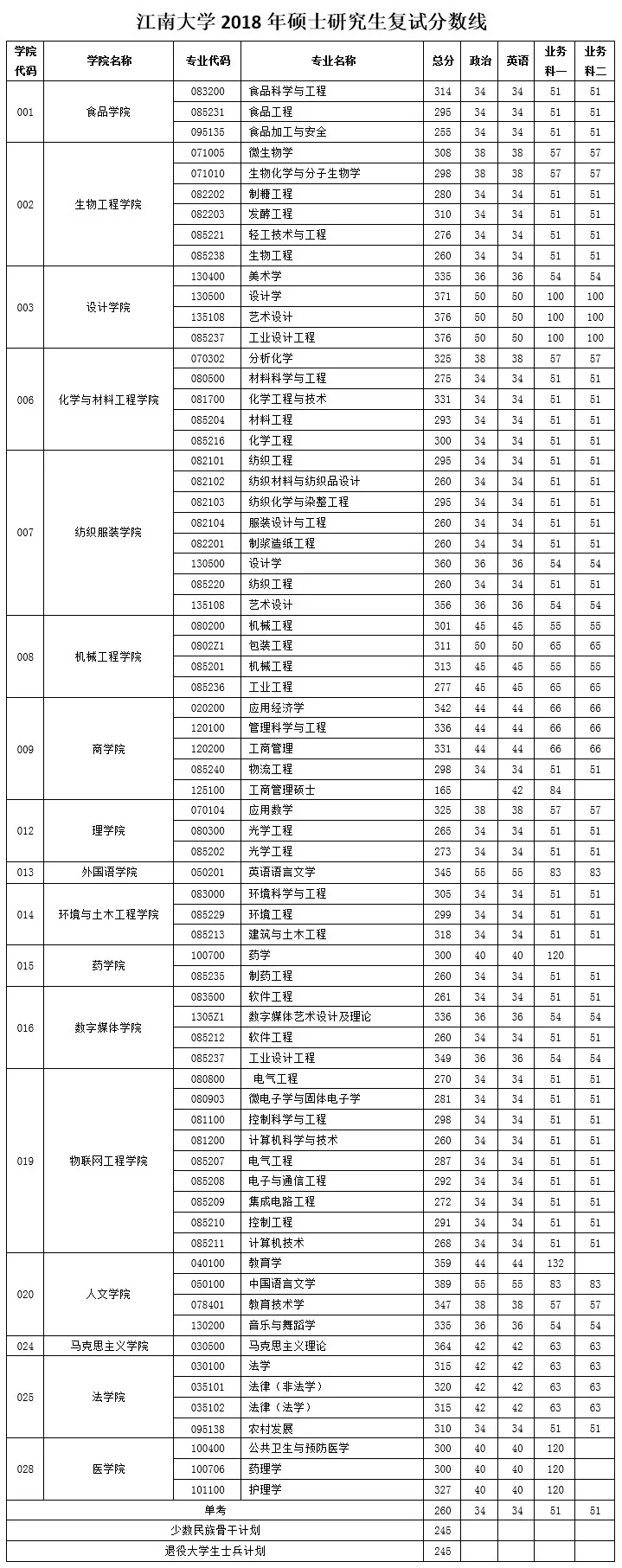 江南大学近6年硕士研究生招生复试基本分数线