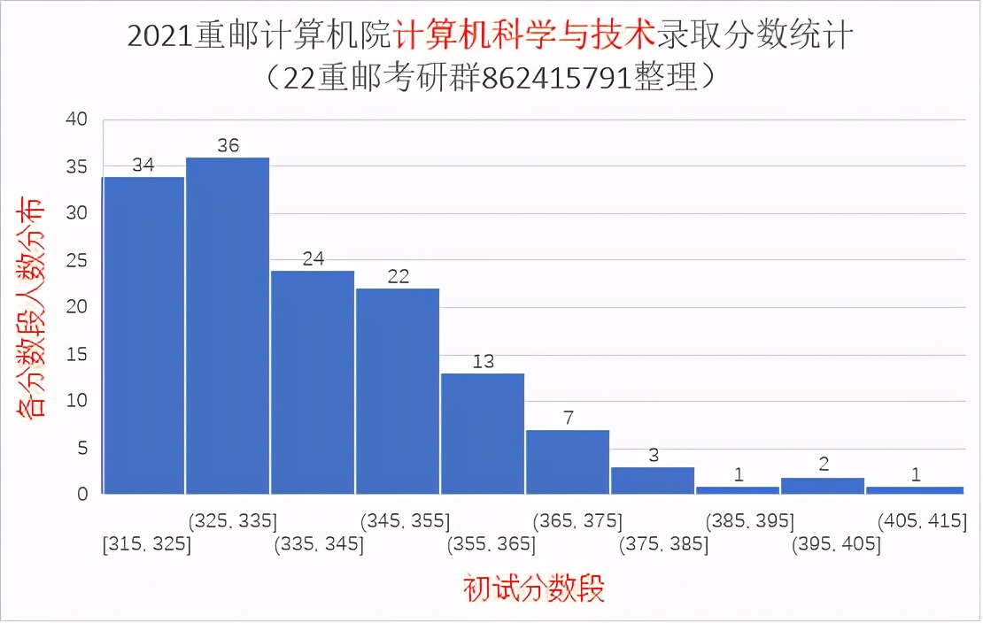 2021重庆邮电大学研究生录取统计分析与报考建议