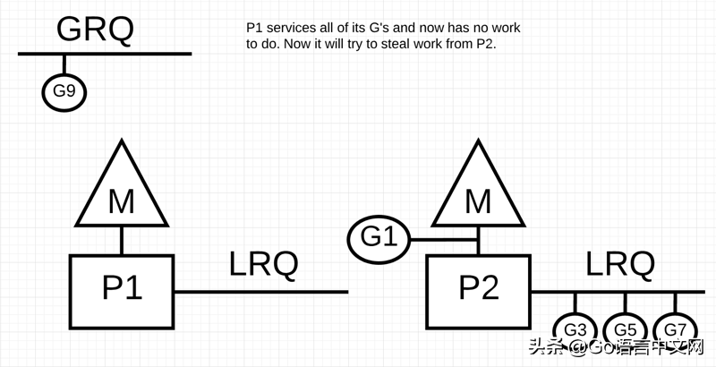 「GCTT 出品」Go 中的调度器：第二部分 - Go 调度器玩法