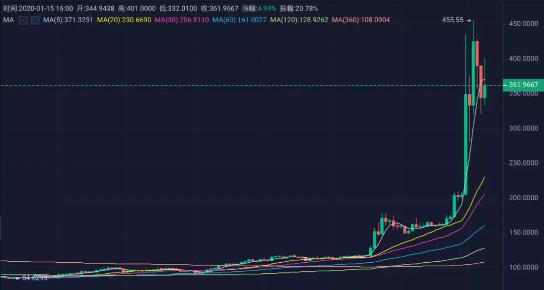 一小时翻倍，BSV才是真正的比特币？