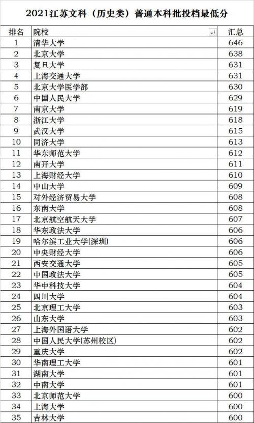 江苏省2021本科批次投档线公布！清华666分，选化学今年占便宜？
