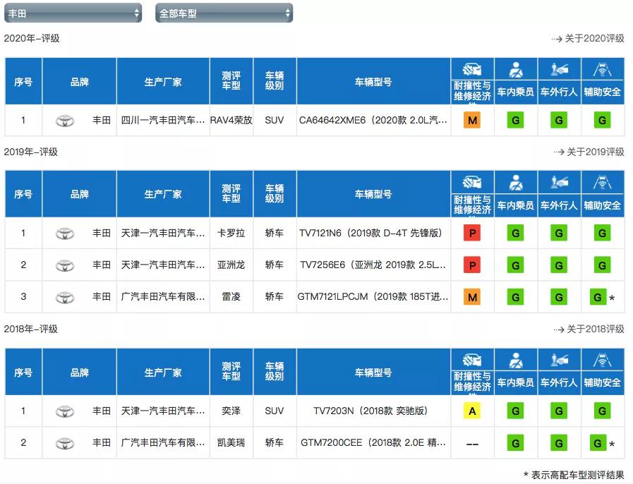 常年在各大安全榜单“霸榜”，丰田都做对了什么？