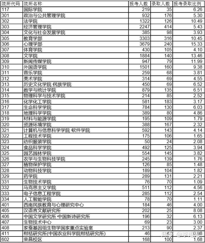 22考研——西南大学考情分析