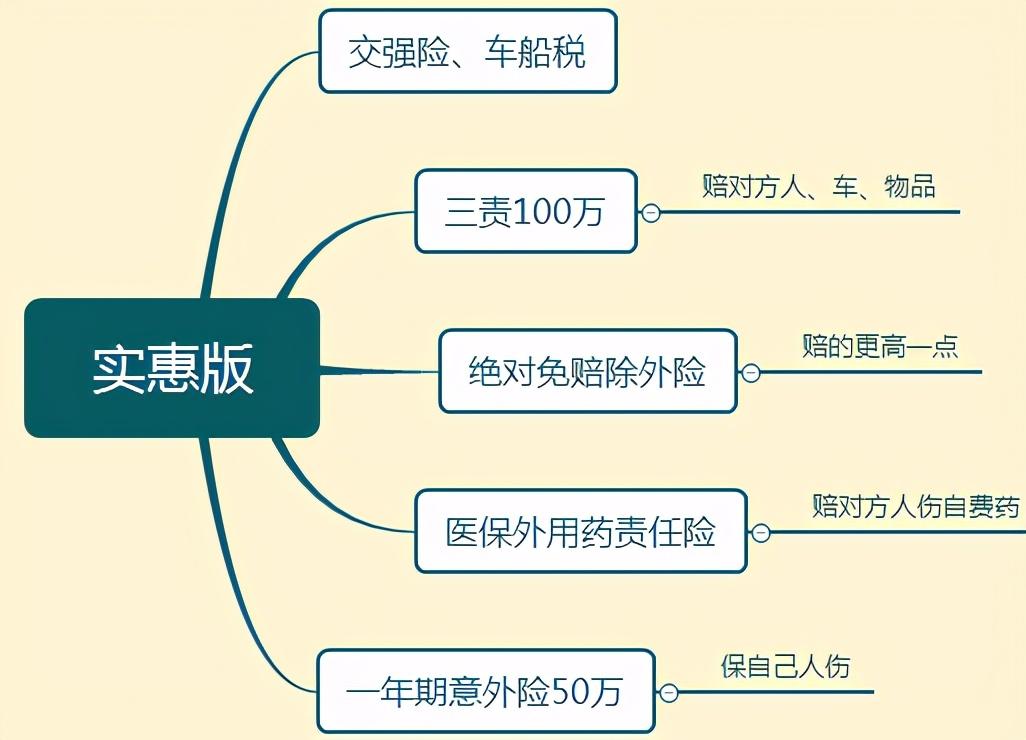 车险一般买哪几种？开车十年老司机认为这四种必买