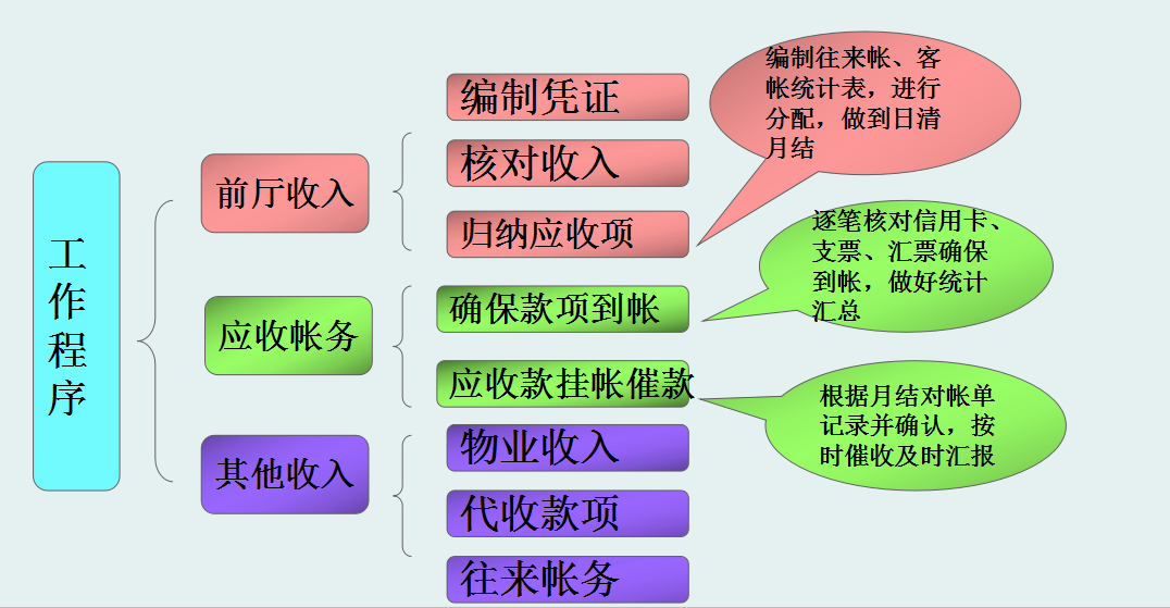 各行业会计处理略有不同：而酒店业会计更是奇特！详解会计核算