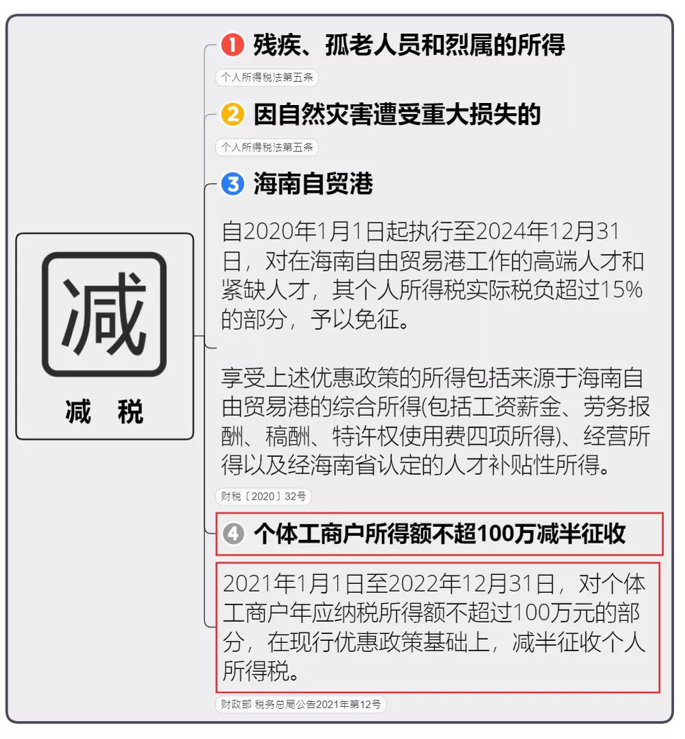 个人所得税,免征!总局再次明确:这6项所得不征个税