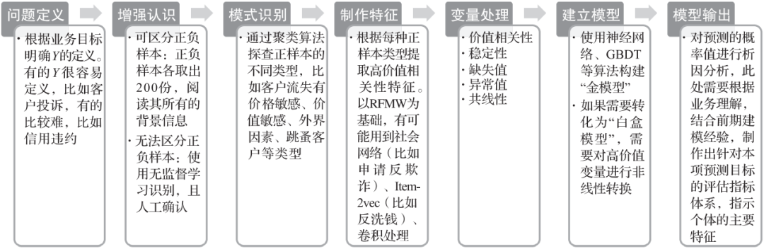 終于有人把數(shù)據(jù)挖掘講明白了